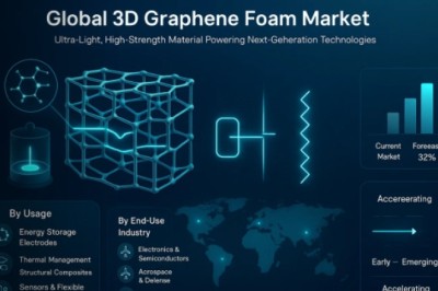 3D Graphene Foam Market Global Forecast Report 2025–2032: Segment Insights, Innovation Trends & Leading Players