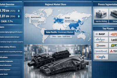 Why Short Glass Fiber Reinforced PBT market Is Expanding: Market Trends, Forecasts & Investment Potential