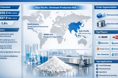Why Is Global EDTA-3NA Market Growing at a 5.8% CAGR Through 2034?