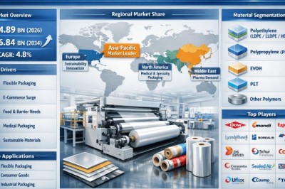 Why Is the Global Extrusion Coating and Lamination Market Growing at a 4.8% CAGR?