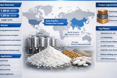 Why Are Analysts Betting on a 1.7% CAGR for L-lysine Hydrochloride?