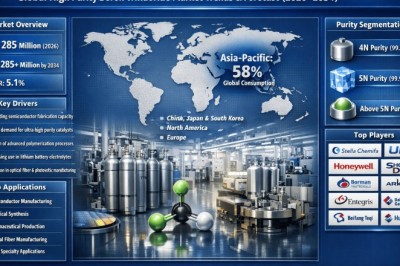 Global High Purity Boron Trifluoride Market Projected to Reach USD 285 Million+ by 2034, Growing at a CAGR of 5.1%; Key Players and Trends