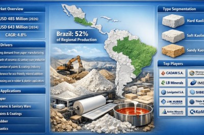 Latin America Kaolin Market to Grow at a CAGR of 4.8% from 2026 to 2034 – Key Players to Watch