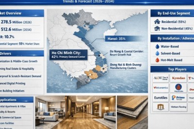 Top 10 Leading Players in Vietnam LVT Flooring Market Driving 10.7% CAGR Growth by 2034