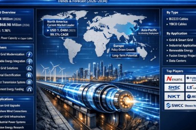 Global High Temperature Superconductor (HTS) Cables Market to Reach USD 868.98 Million by 2034