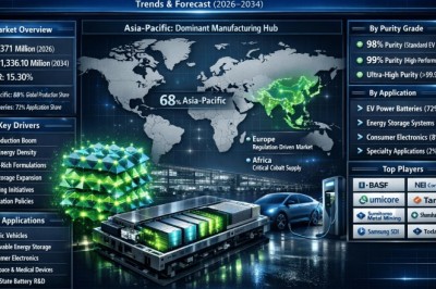 Global LiNiCoO₂ Powders Market to Reach USD 1,336.10 Million by 2034, Growing at a 15.30% CAGR