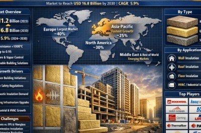 Mineral Wool Board Insulation Market to Hit USD 16.8 Billion by 2030 – What’s Driving Growth?