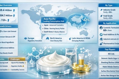 Polyglyceryl-2 Triisostearate Market to Grow at 7.0% CAGR, Reaching USD 104.1 Million by 2034