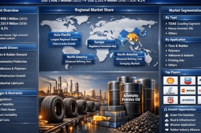 What’s Fueling Aromatic Process Oil Market Toward USD 2.53 Billion by 2034?