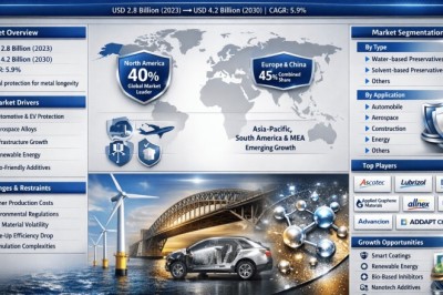 What’s Driving 5.9% CAGR Growth in Metal Anticorrosion Additives Market?