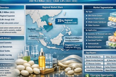 What’s Driving Growth in Southeast Asia’s Silkworm Cocoon Extract Industry?