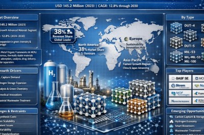 What Factors Are Powering 12.8% CAGR in Global Al-MOF Market?