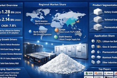 Why Is Micronized Lithium Carbonate Market Growing at a 7.8% CAGR Through 2034?