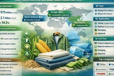 Why Is PLA Fabric Industry Expanding at a Remarkable 14.5% CAGR?