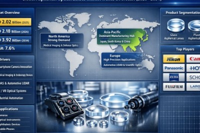 Top 10 Leading Players in Aspherical Optical Lenses Market Projected to Achieve a CAGR of 7.6% by 2034