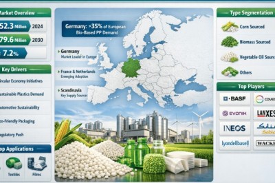 What Factors Are Driving Germany Bio-Based Polypropylene Market Growth at 7.2% CAGR?