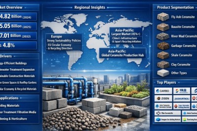 Why Is Global Ceramsite Market Expected to Expand at a CAGR of 4.8% Through 2034?