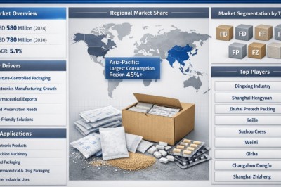 Global Fiber Desiccant Market to Reach USD 780 Million by 2034 at 5.1% CAGR