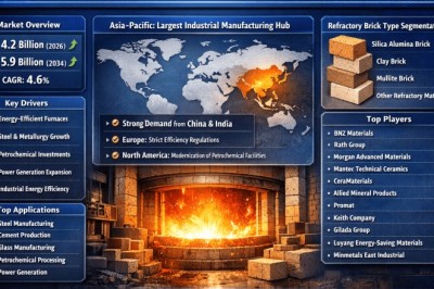 Global Insulation Refractory Brick Market to Reach USD 5.2 Billion by 2034 at 4.6% CAGR