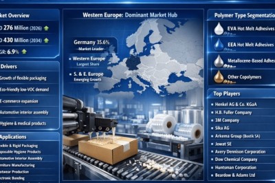 What Factors Are Driving Europe Ethylene Copolymer Hot Melt Adhesives Market at 6.85% CAGR by 2034?