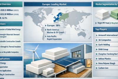 Global Low-Density PET Foam Market Projected to Reach 652.8 Million by 2034 from 430.5 Million in 2026