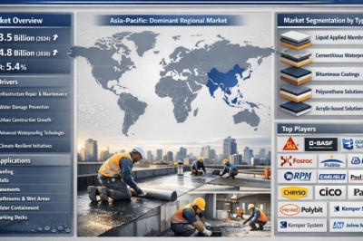 Building Waterproof Repair Market Forecast 2034: Industry to Reach 4.8 Billion from 3.5 Billion in 2026