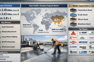 Cold Applied Liquid Waterproofing Systems Market Analysis: 5.8% CAGR Driving Growth to 3.63 Billion by 2034