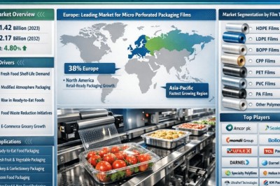 Top 10 Companies in Micro Perforated Films for Packaging Market as Industry Grows from 1.42 Billion to 2.17 Billion by 2034 at 4.8% CAGR