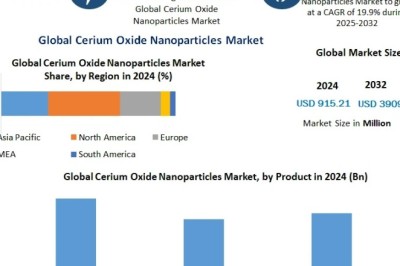 Cerium Oxide Nanoparticles Market Outlook for Healthcare and Electronics Sectors