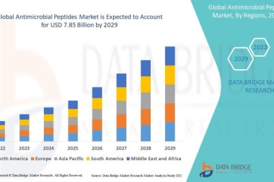 Antimicrobial Peptides Market Accelerates as Demand for Novel Infection Therapies Rises