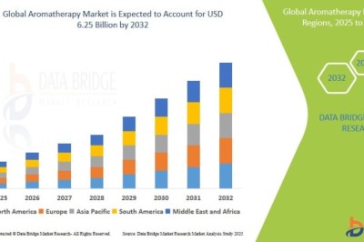 Aromatherapy Market Flourishes Amid Growing Consumer Focus on Holistic Wellness
