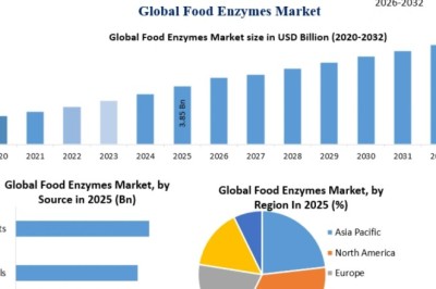 Food Enzymes Market Trends, Segmentation, Regional Outlook, Future Plans and Forecast to 2032