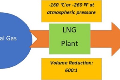 Liquefied Atmospheric Gases in Industrial Applications