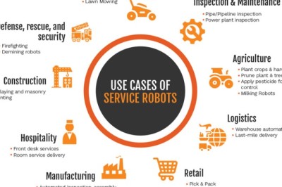 Service Robotics Market Analysis: Key Drivers and Challenges
