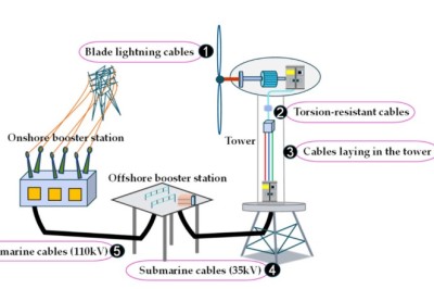 Offshore Cable Protection System Market and the Growth