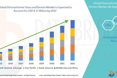 Electrochromic Glass and Devices Market Competitive Landscape, Market Trends, and Forecast