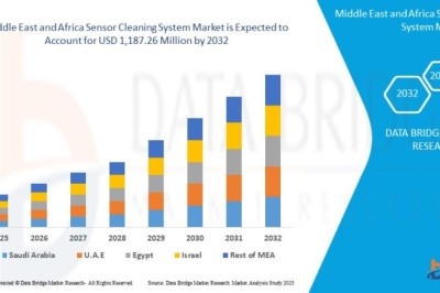 Middle East and Africa Sensor Cleaning System Market projected to reach USD 1,187.26 million by 2032