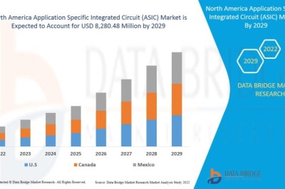 North America Application Specific Integrated Circuit (ASIC) Market expected to reach USD 8,280.48 million by 2029