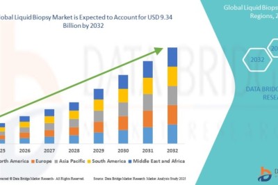Liquid Biopsy Market is expected to reach USD 9.34 billion by 2032