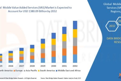 Mobile Value Added Services (VAS) Market  is expected to reach USD 1380.09 billion by 2032