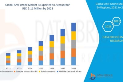 Anti-Drone Market Current Size, Status, and Future Projections 2032