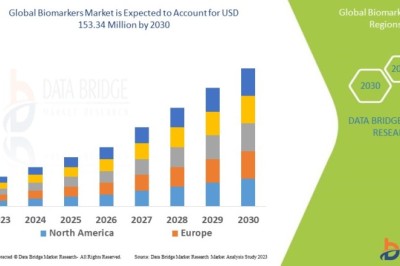 Biomarkers Market Current Size, Status, and Future Projections 2030