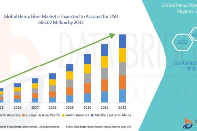 Hemp Fiber Market Current Size, Status, and Future Projections 2032