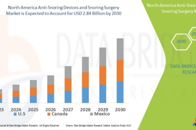 North America Anti-Snoring Devices and Snoring Surgery Market expected to reach USD 2.84 billion by 2030