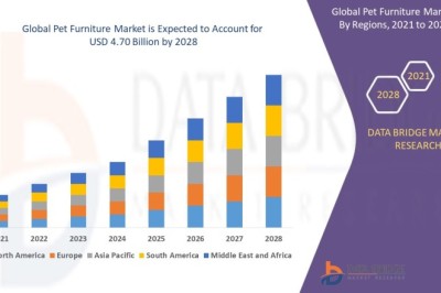 Pet Furniture Market is projected to reach USD 5.88 billion by 2032