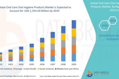 Oral Care and Oral Hygiene Products Market : Supply Chain, Pricing, and Forecast 2025 –2032