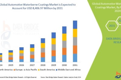 Automotive Waterborne Coatings Market : Trends, Forecast, and Competitive Landscape 2025 –2032
