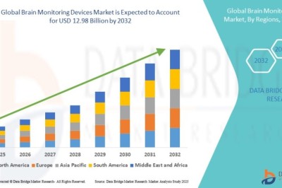 Brain Monitoring Devices Market : Size, Share, and Growth Opportunities 2025 –2032