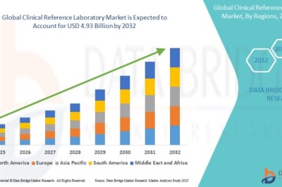 Clinical Reference Laboratory Market Report 2025 –2032: Key Trends and Projections