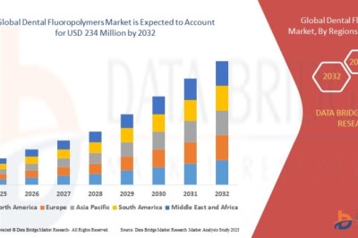 Dental Fluoropolymers Market : Supply Chain, Pricing, and Forecast 2025 –2032